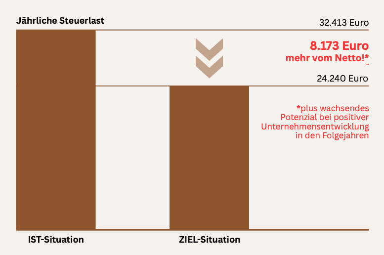 Jährliche Steuerlast